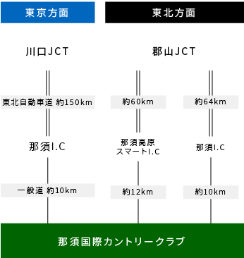 川口JCT～那須国際カントリークラブへの行き方