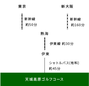 東京・新大阪～天城高原ゴルフコースへの行き方