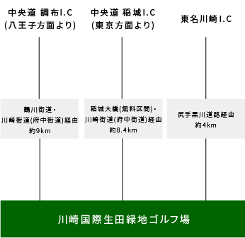 東名川崎I.C・中央道稲城I.C・中央道調布I.C～川崎国際生田緑地ゴルフ場への行き方