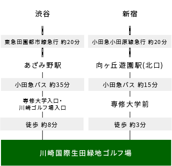 新宿・渋谷～川崎国際生田緑地ゴルフ場への行き方