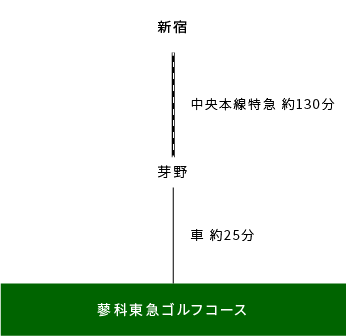 新宿～蓼科東急ゴルフコースへの行き方